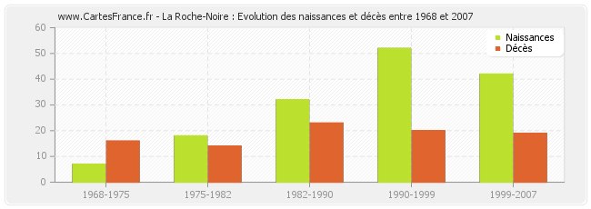 La Roche-Noire : Evolution des naissances et décès entre 1968 et 2007